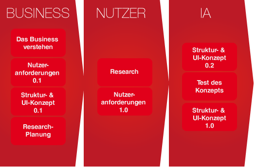 Pragmatic Experts User Centered Design Process